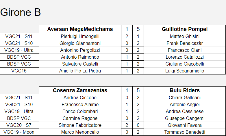 Anche la Week 2 volge al termine! 

Guillotine e Bulu Riders vanno a punteggio pieno, distaccandosi dai MegaMedichams e dai Cosenza.

I Seismitoads mettono a segno un 4-2 contro i Foggia Grimmsnarls e agguantano i Rillaboom Coffee Breakers a pari punti.