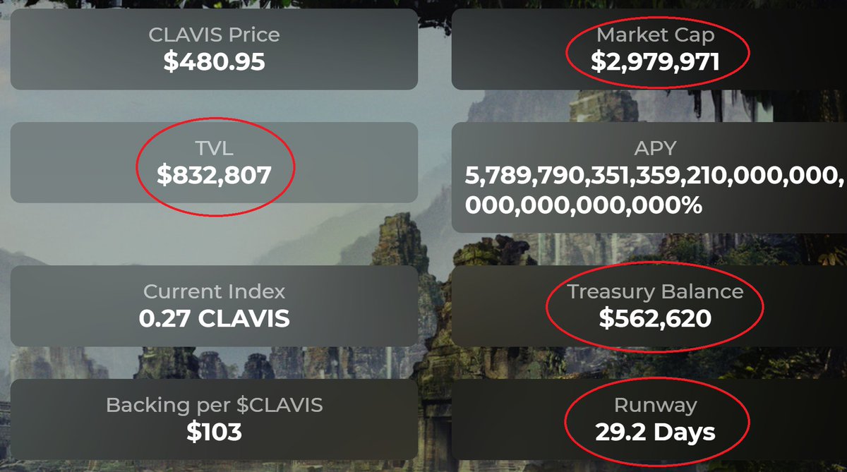 AlexGemCallman's tweet photo. Why should you ape into $CLAVIS right now?

- 3 day vesting period for bonds (no other DAO has it)
- ~30 day runway at insanely high APY (172% 5-day ROI)
- Low mcap (~$3M) meaning huge potential for growth
- Large treasury and TVL for MCAP

@AgarthaDAO 
https://t.co/WFlNDj424G https://t.co/iHp1H0xJ8e