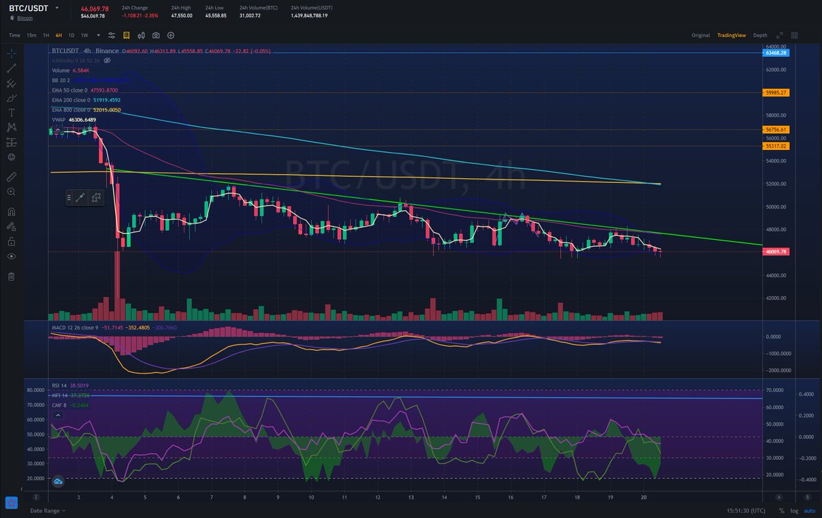 0xturboraptor's tweet photo. In order to consider being bullish on $BTC, it has to break the previous high, print a higher RSI and also hold the level. No sign of that happening yet, just market makers playing with traders. https://t.co/6ayeeJGcJM
