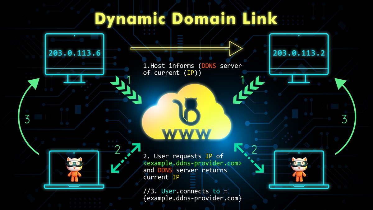 BianceSwap's tweet photo. @BianceSwap is adopting the technology of dynamic domain link which makes the system more decentralized, untraceable, and free from malicious attacks. This could ensure that DApp ecological data is safer and more stable from the perspective of user data security. https://t.co/hs76Sp7FCb