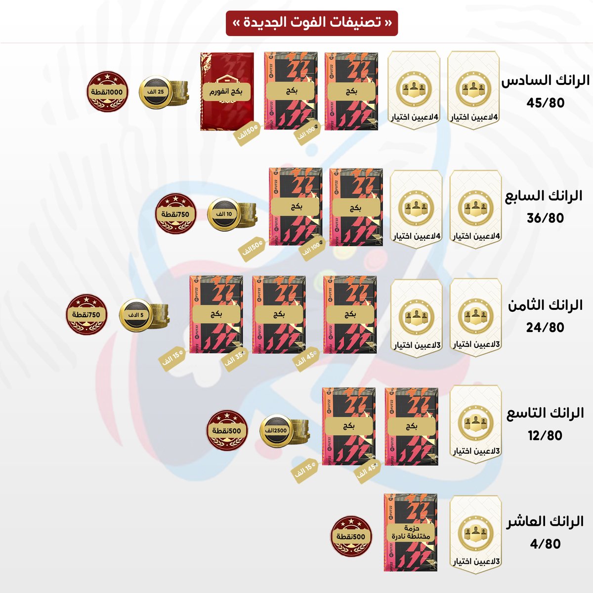 1Speciall1's tweet photo. - صورة تختصر تصنيفات وجوائز الفوت الجديدة :
#FIFA22 https://t.co/v5SjMnXRth