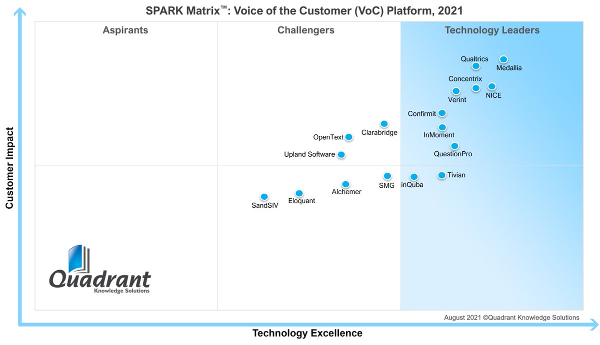 NICE has been recognized as a leader in 2021 SPARK Matrix TM for Voice of the Customer. 

Read more >> okt.to/PmhGy2

#VOC #CX #SPARKmatrix