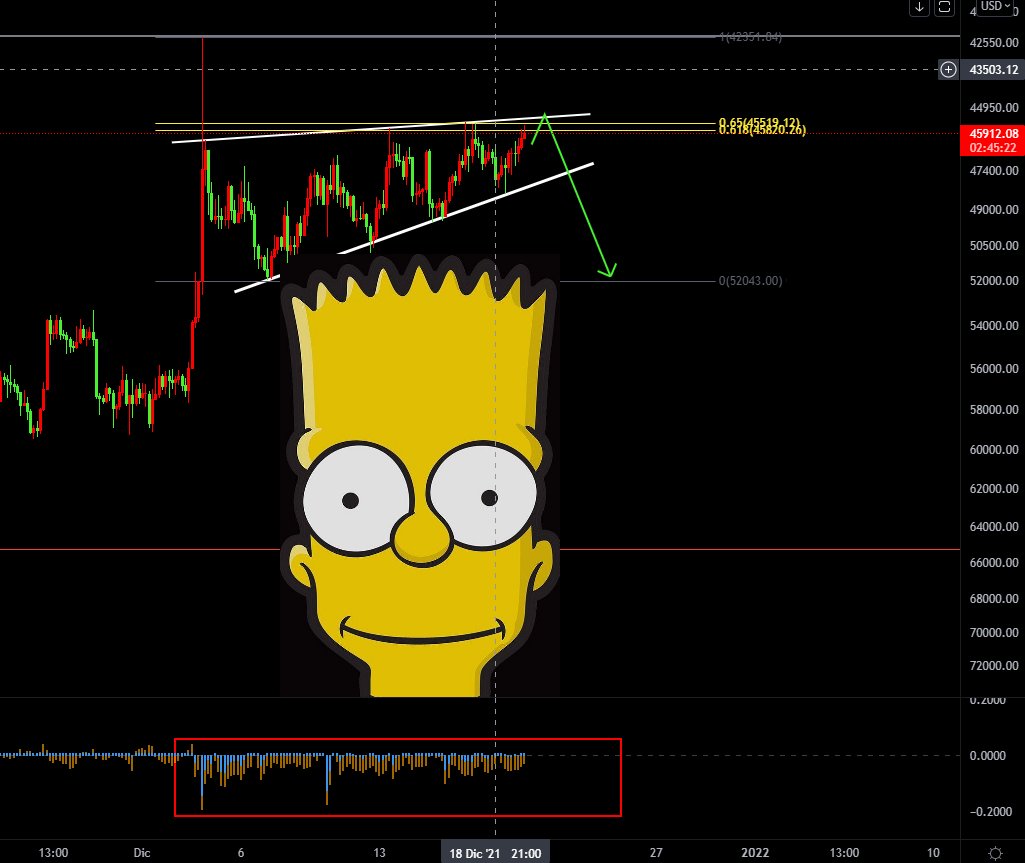 Algo así es lo que espero en #Bitcoin a corto plazo, 