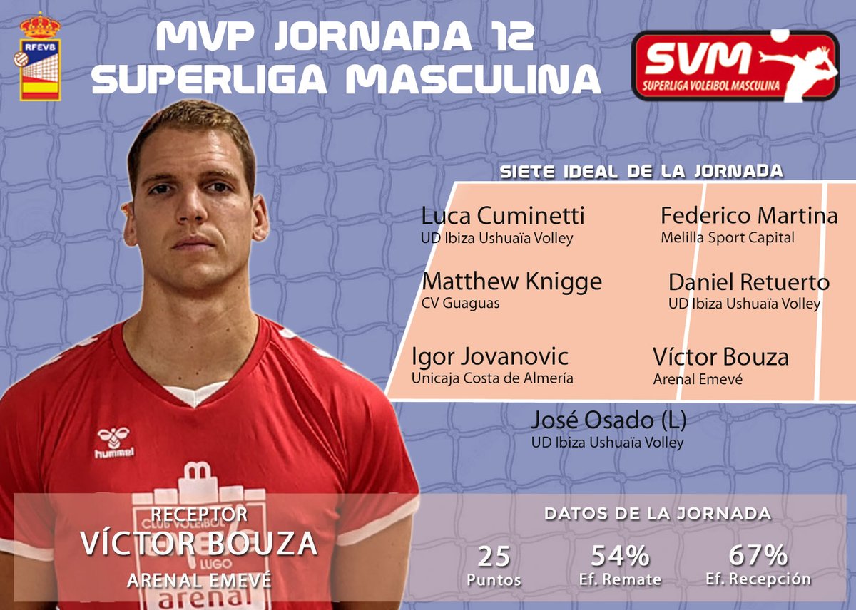 El receptor de <a href="/cvemevelugo/">Arenal Emevé</a> <a href="/victor_bouza/">Victor Bouza</a> es el #MVP de la 12ª jornada de #SVMVB2122 🏐💪
✍️rfevb.com/n/victor-bouza…