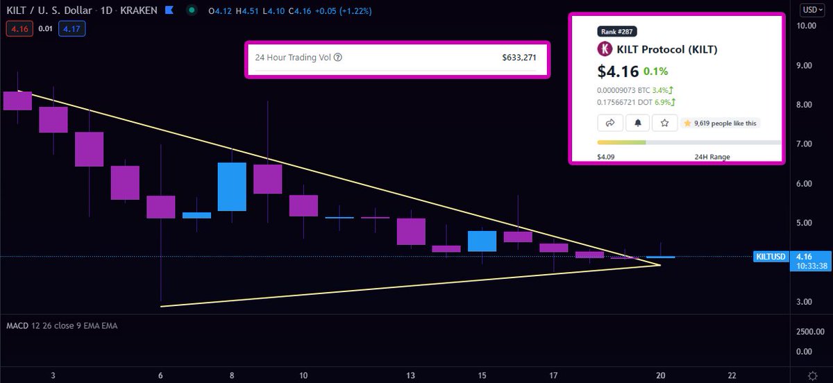 DonnieBigBags's tweet photo. Been patiently waiting to shake everyone out on $KILT 

Volume has completely dried up. Seems like no one is dumb enough to sell this under $4 

Please hold the price around here for another 2 weeks then send it https://t.co/cbu033BQvA