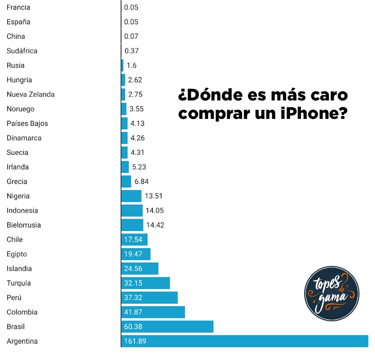 ¿Dónde es más BARATO y dónde es más CARO comprar un iPhone? 💰
Más info aquí ➡️ youtube.com/watch?v=Ums7km…
