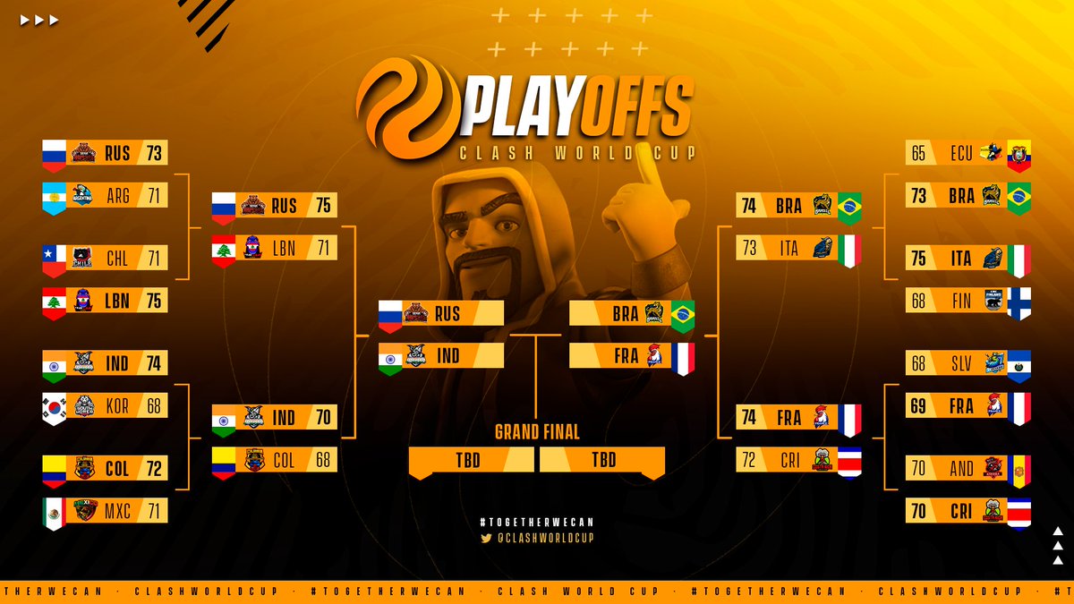 28 started,
16 reached the playoffs, 
4 remained...

...but there are only two seats in the #CWC7 Grand Final!

Congrats to <a href="/TeamRUSSIA_coc/">Team RUSSIA</a>, <a href="/TeamIndiaCoc/">Team India 🇮🇳</a>, <a href="/SelBrasilCoC/">Seleção Brasileira de CoC</a> and <a href="/TeamFranceCoC/">Team France CoC</a> for coming this far and Good Luck! 🔥

Have a merry xmas and see u next week!