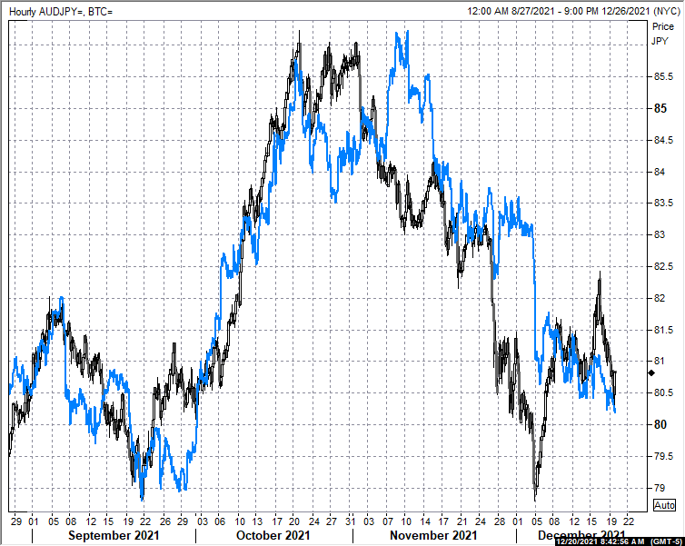 donnelly_brent's tweet photo. AUDJPY vs. bitcoin over the last three months.

Bitcoin in blue, AUDJPY black bars https://t.co/V6FT7F79o5