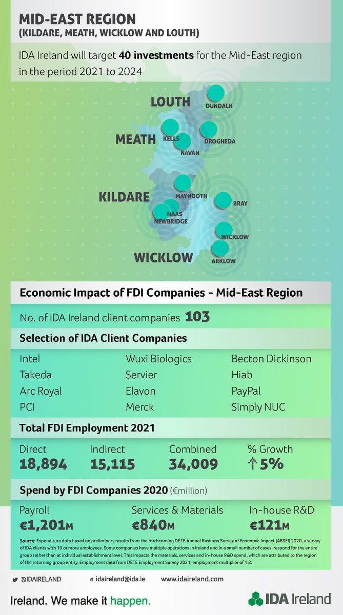 IDAMidEast's tweet photo. A great performance in the Mid-East Region this year, home to over 100 client companies providing just under 19,000 jobs and some of the biggest companies in their respective sectors. https://t.co/8OzM0BMKSZ