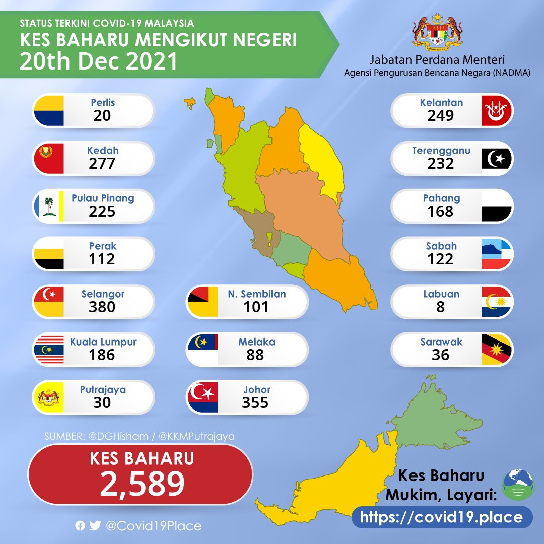 Covid19Place's tweet image. Malaysia: Mon, 20 Dec - Covid19 Update
covid19.place/MY/?1640008207
Live Update: Cases by Cities &amp;amp; Areas
@jpmgov_ @mynadma @Khairykj @DGHisham @KKMPutrajaya @WHOMalaysia
#Omicron #Covid19 #Covid19Place