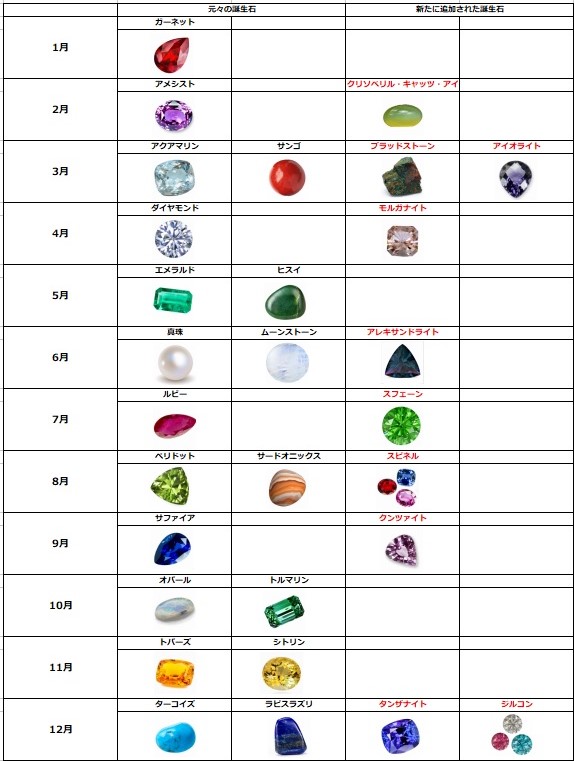 日本の誕生石が63年ぶりに改訂し 新たに10石が追加されることに 話題の画像プラス