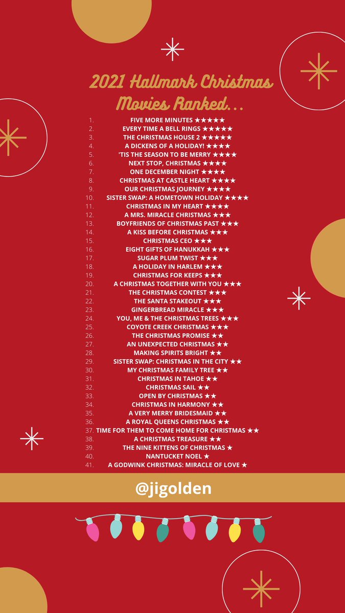 jigolden's tweet photo. And here is my full list of all 2021 Hallmark Christmas movies ranked! Thanks for following along on this magical journey 🎄🎅🏼🎬 https://t.co/vywMoFRiDo