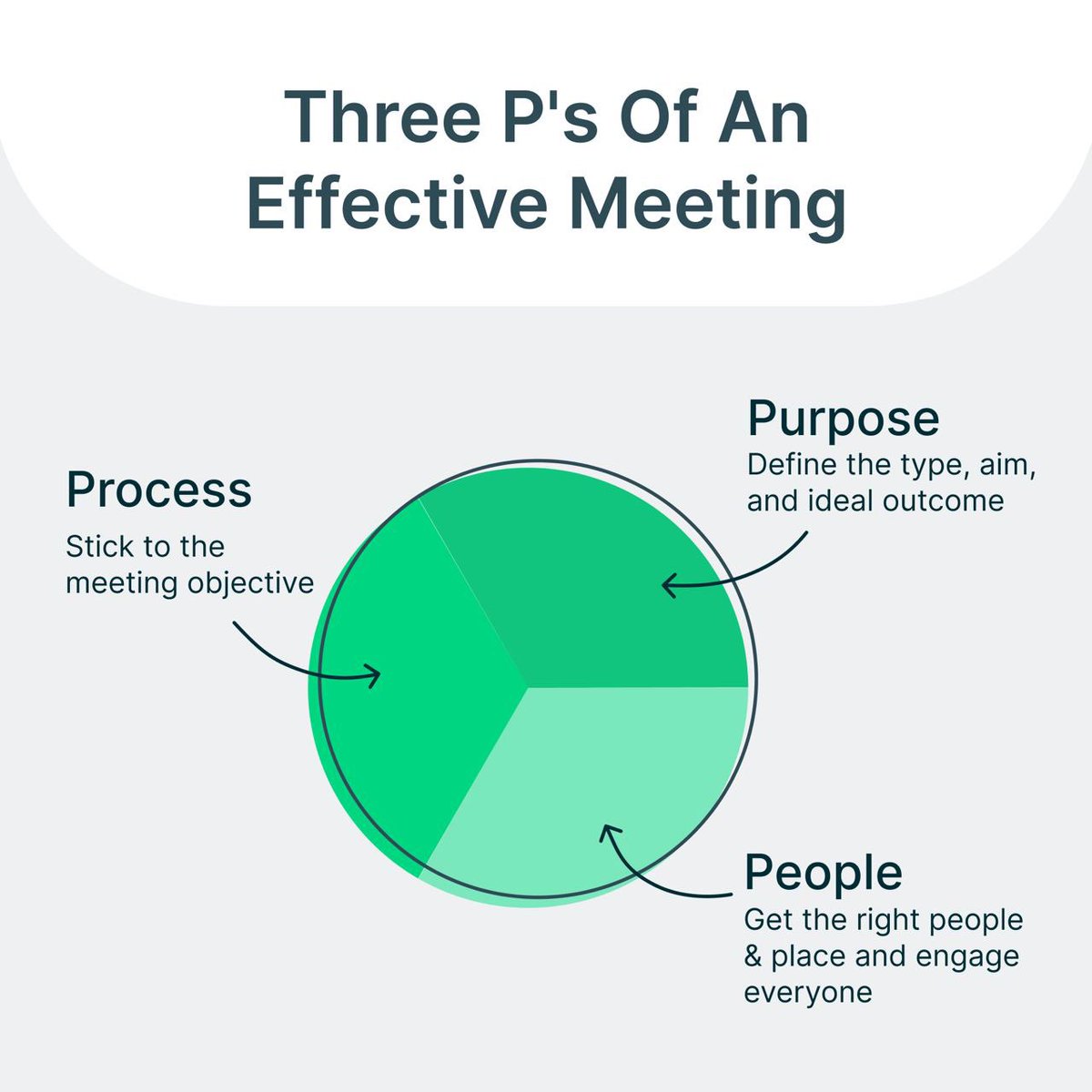 A successful meeting has only three core elements: purpose, people, and process.

Apply the Three P strategy to stay productive and save time!🤓