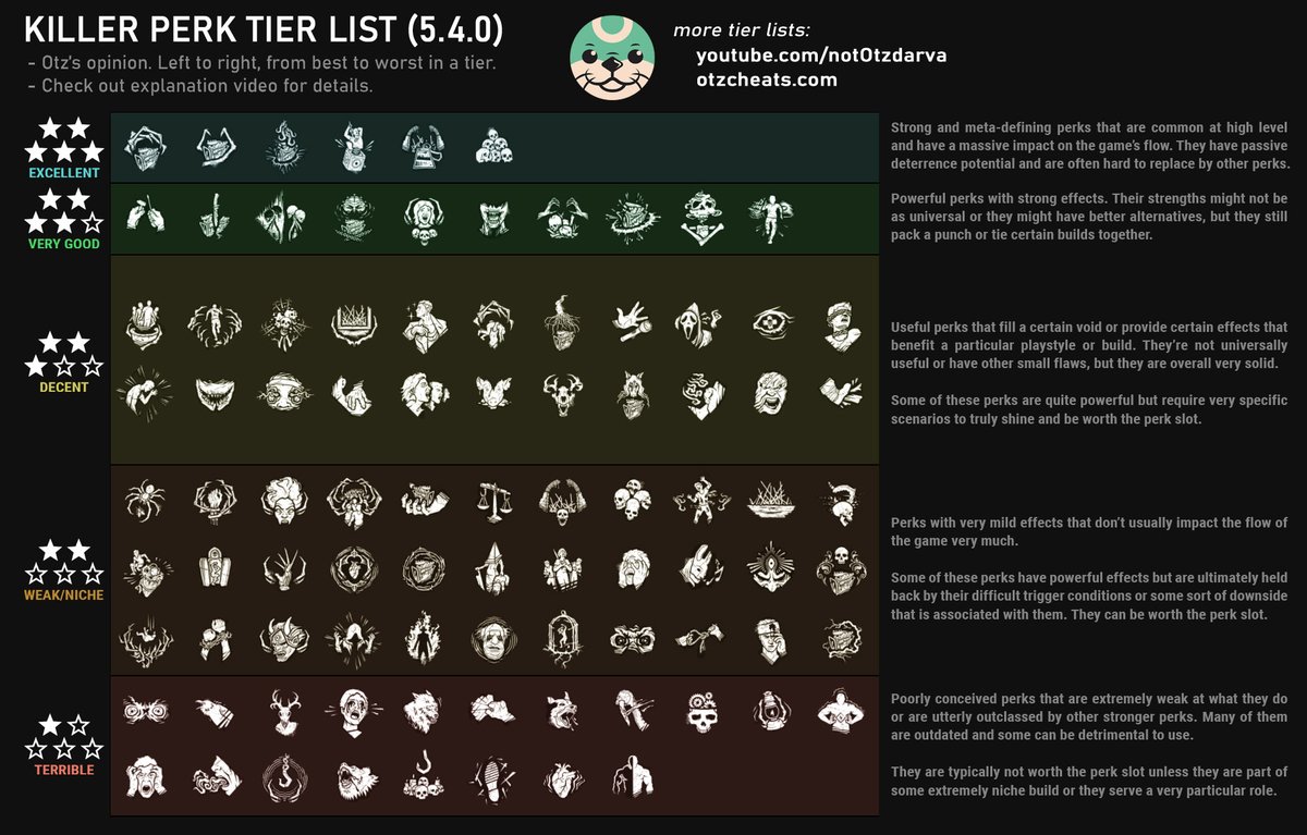OtzdarvaYT's tweet photo. My attempt at tierlisting and explaining all 191 DBD perks: https://t.co/MXv6DAD3oq https://t.co/uS5B8tbXo3