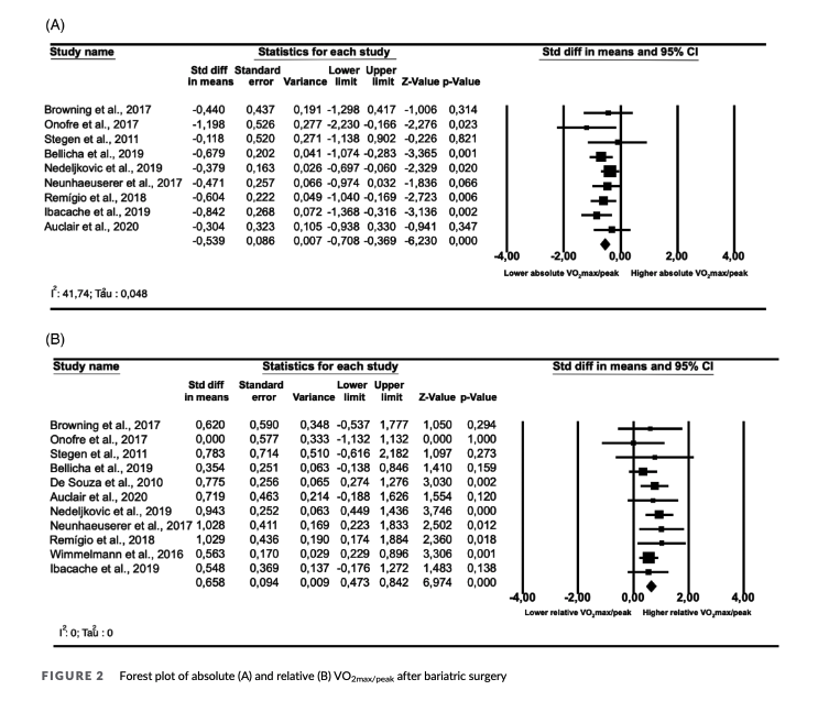 Daniel Jerez-Mayorga, PhD (@fisiokinedjerez) on Twitter photo 🚨📚#Newpaper "Effects of bariatric surgery on cardiorespiratory fitness: A systematic review and meta-analysis" 🏃🏽
onlinelibrary.wiley.com/doi/10.1111/ob…
<a href="/EnriqueGArtero/">Dr. Artero (PhD)</a> <a href="/clau_miranda_/">Claudia</a> <a href="/Vrid_Unab/">Investigación UNAB</a> <a href="/erlUNAB/">Exercise and Rehabilitation Laboratory UNAB</a> <a href="/idafisad642/">IDAFISAD642</a> 🚨📚#Newpaper "Effects of bariatric surgery on cardiorespiratory fitness: A systematic review and meta-analysis" 🏃🏽
onlinelibrary.wiley.com/doi/10.1111/ob…
<a href="/EnriqueGArtero/">Dr. Artero (PhD)</a> <a href="/clau_miranda_/">Claudia</a> <a href="/Vrid_Unab/">Investigación UNAB</a> <a href="/erlUNAB/">Exercise and Rehabilitation Laboratory UNAB</a> <a href="/idafisad642/">IDAFISAD642</a>