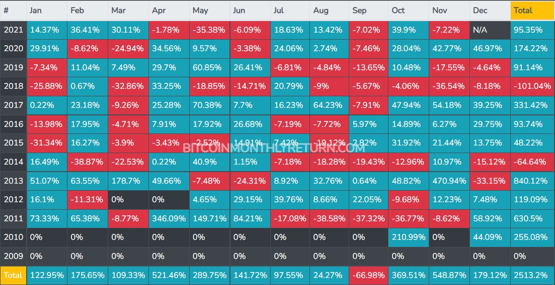 Tweak896's tweet photo. 2021 will have 6 red months for $BTC, yet some people still believe this year was the peak bull run. We still have so much further to go. Look at 2014/2017 for example. https://t.co/6fVaf3JaFX