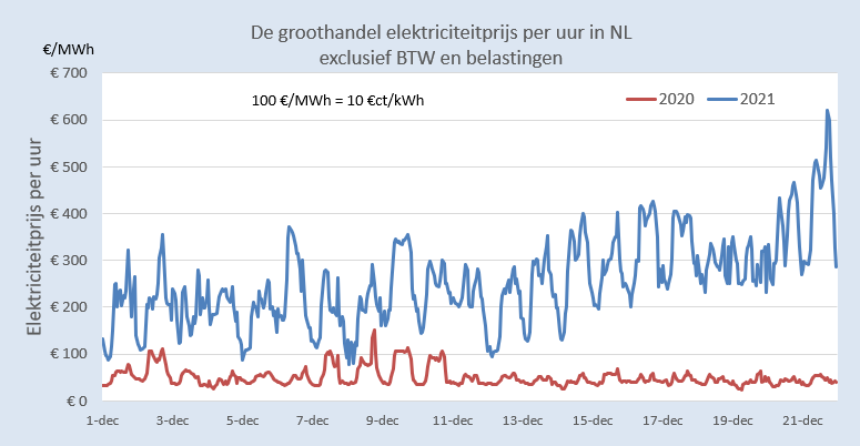 BM_Visser's tweet photo. Morgen alweer de recordstroomprijs verbroken. Het einde is nog niet in zicht. NW-Europese overheden sluiten centrales zonder adequate vervanging. De vrije markt doet vervolgens haar werk. U betaalt de rekening. Iedereen tevreden? Zie ook: https://t.co/moM6LOxMmJ 
#grafiekvandedag https://t.co/ax9Zw516fc