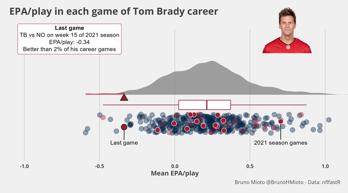 BrunoHMioto's tweet photo. Last night's game was the 7th worst of Brady's career in EPA/play.

The worst game with Bucs? Saints in 2020.

Sean Payton owned this game.

Data: #nflverse

#RStats #ggplot2 https://t.co/qR0KV5Ej2v