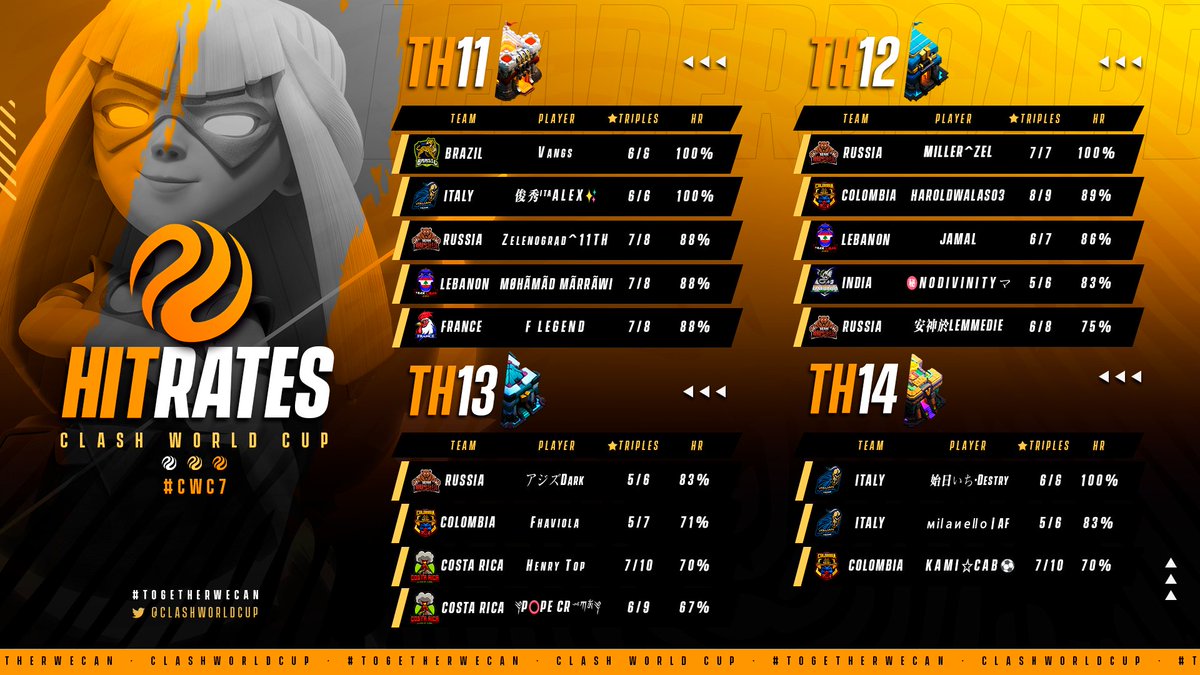 #CWC7 HR Leaderboard as far

If you want to see the complete statistics, join our Discord server!