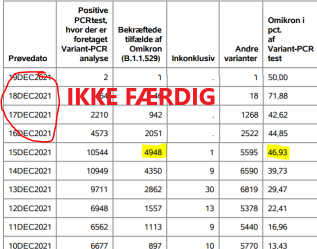 Omikron dominerede måske allerede i onsdags - eller allersenest i torsdags. Der kommer nye tal her til eftermiddags, dem på billedet er opgjort i morges.