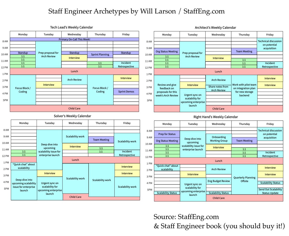 Gergely Orosz Twitter Tweet: "What are Staff Engineer archetypes?" @Lethain not only broke down the four most common ones, but visualized the differences with their imaginary calendars.

The four archetypes are:
- The Tech Lead
- The Architect
- The Solver
- The Right Hand

Their "typical" weekly calendars: https://t.co/jMtYrWJFcs