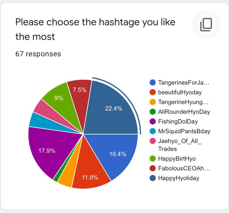 BlockBGlobal's tweet image. 🎣 Jaehyo’s Birthday Hashtag Event!🐝

Thank you to everyone who voted!
The hashtag we will be using on December 23rd based on your votes is

#.HappyHyoliday 

Please refrain from using it till then!

#블락비 @blockb_official #재효 @blockbhyo