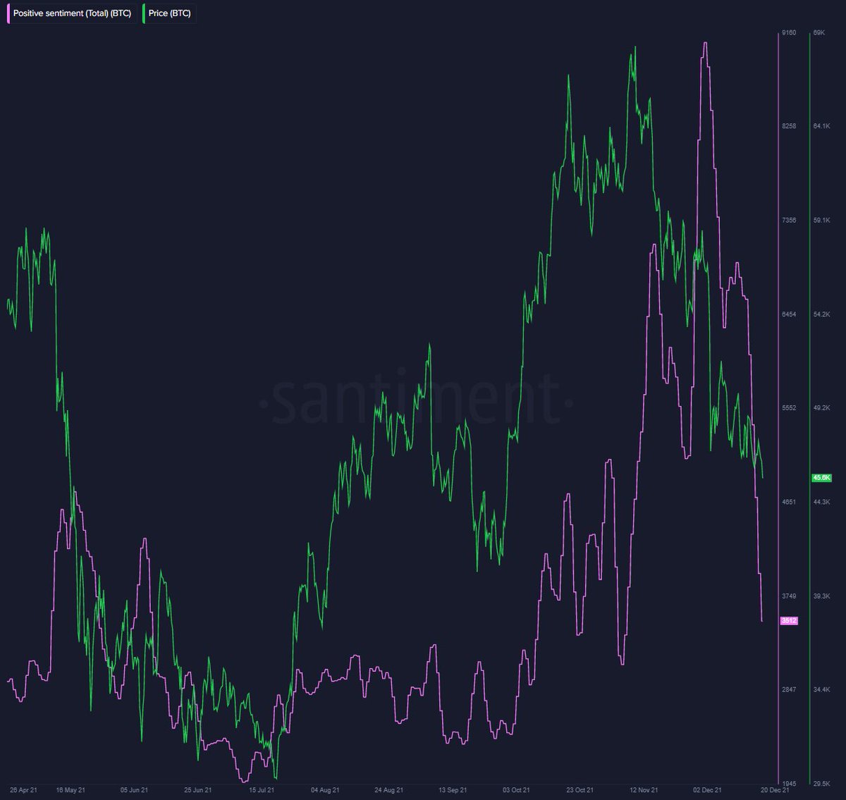 ai4plur's tweet photo. The positive sentiment on #BTC decreased significantly, I would expect price to dump to the next support level at 42k. If the sentiment continues to nose dive 30-38k could be in the cards. https://t.co/RcPoH22VxT