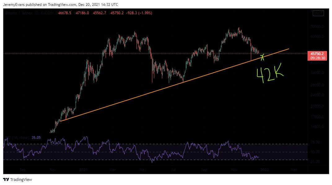 J_EvansCrypto's tweet photo. $42k #btc before an end of year rally? I'm predicting yes.  #bullish #buythedip https://t.co/mBAeWzPrLi