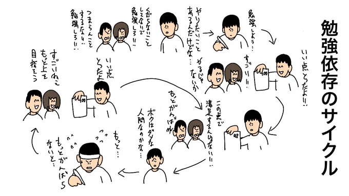 勉強依存のサイクル 