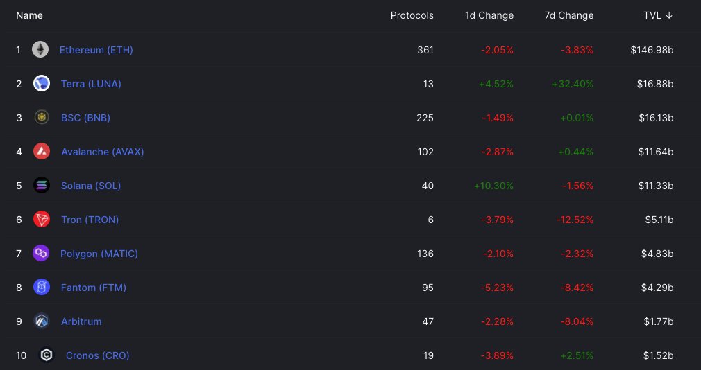 CronosApp's tweet photo. Cronos is among Top 10 chains by TVL on @DefiLlama 🥳

1.5 months since Mainnet beta launch, $1.5 billion TVL, 19 DeFi projects live

Build with us and join this growing ecosystem 🙌 https://t.co/RaOEkDTH2a