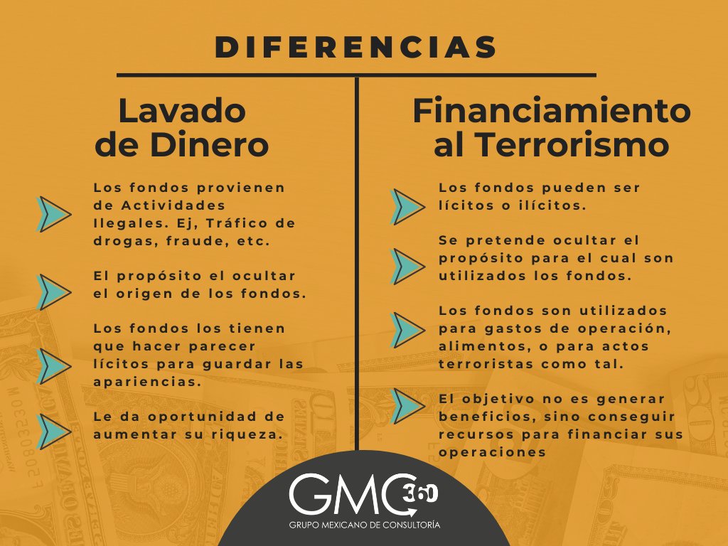 GMC360_'s tweet photo. 👀¿Sabes cuáles son las diferencias entre lavado de dinero y financiamiento al terrorismo?
Es muy importante conocer en qué consiste cada uno.
👇 ¿Qué diferencia faltó?
#momentos2021 #GMC360 #360Educa #compliance #complianceofficer #oficialdecumplimiento https://t.co/TMQm6x88uc