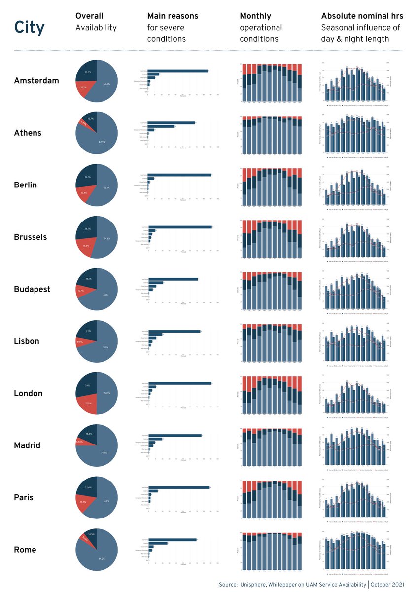 We love to compare... possible #UAM Cities! 🏡  

Our Newsletter readers know that. Here's an infographic directly comparing 10 European cities over three years. 📊  

Sign up here and join our newsletter community: eepurl.com/hKwwg5  

#airtaxi #vertiport #flightplanning