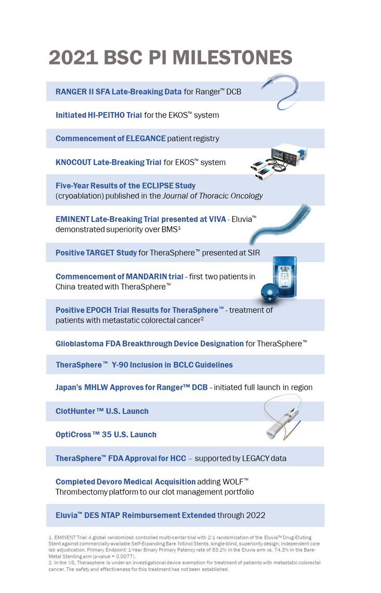 Thankful for the physician and HCP's who helped us achieve these milestones to advance pt care. Integral new devices, finalizing acquisitions + advancing clinical evidence across #Vascular + #IO. Committed to #Innovation &amp; #EvidenceBasedMedicine to further the field.