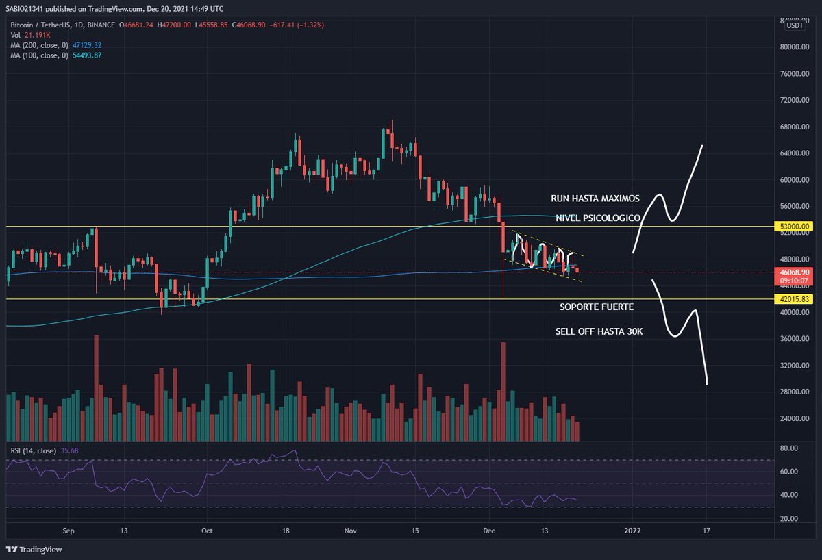 $BTC Si nos Colocamos por Encima de 53K Iremos Muy para Arriba.
Si Nos vamos Por Debajo de 38.500 Llegaremos a 35-36K.
Momento para Operar el Rango con SL y no Hacer Nada Más. 😀