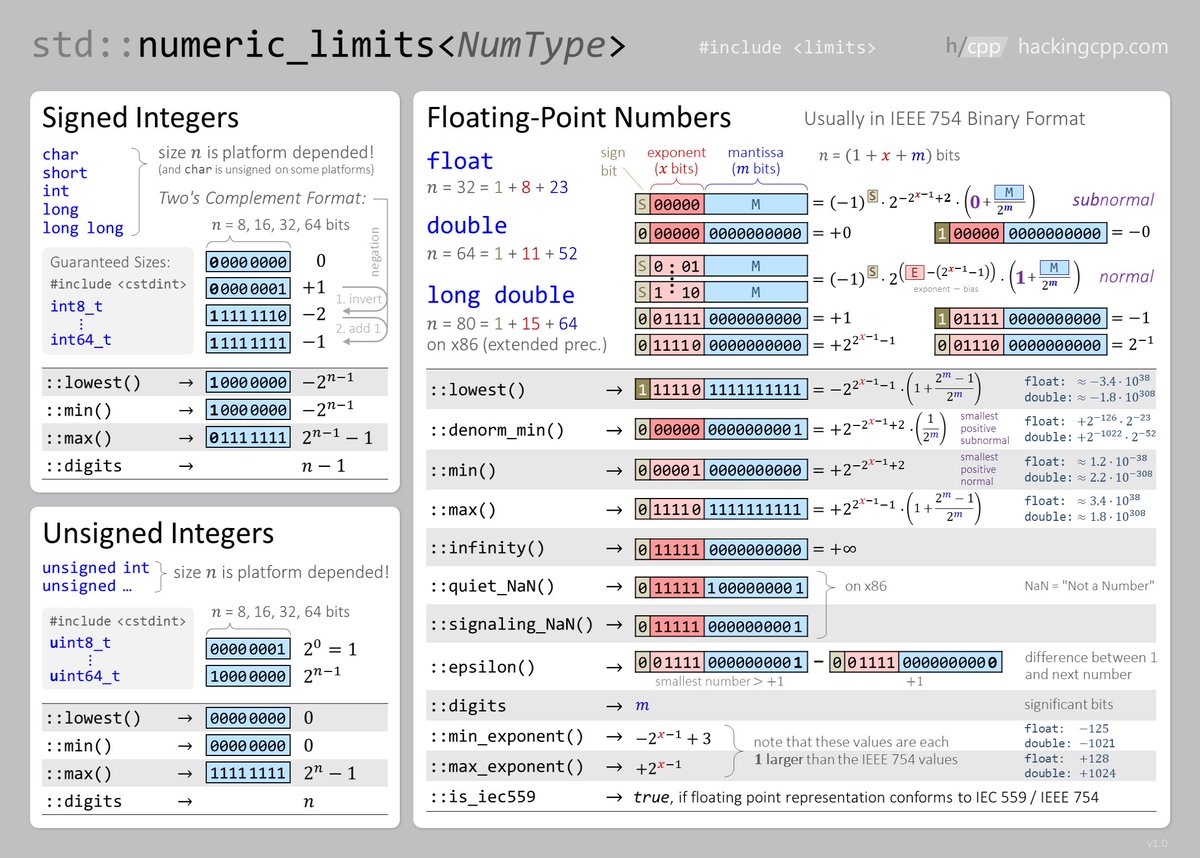 New cheat/info sheet about std::numeric_limits member (function) return values and how they relate to the most common binary representations of numeric values.
#cpp #cplusplus #programming #cheatsheet