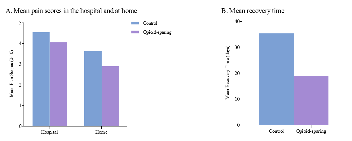 jofanesthesiol's tweet photo. Mini Review of An Opioid-Sparing Protocol for the Management of Patients Undergoing Laparoscopic Sleeve Gastrectomy
https://t.co/Fe4CaqqDYU
#Opioid_sparing #Multimodal_analgesia #Opioid_consumption #Laparoscopic_sleeve_gastrectomy #Recovery_time #Pain_Control https://t.co/WBNA9Co2RT