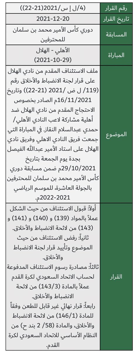 MnbrAlahlisa's tweet photo. 🚨🚨 رسمياً :

«لجنة الاستئناف» ترفض احتجاج نادي الهلال على مشاركة حمدي النقاز لاعب نادي #الأهلي . https://t.co/dWA8bSAJv2