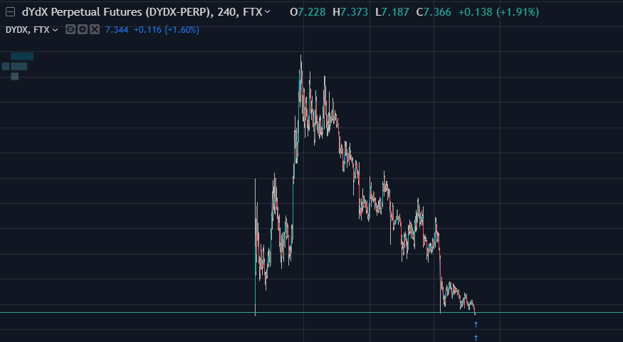 thread where i long crap for fun, since it's already a new year for crypto (Dec 17th), and some of this stuff is really down bad

starting with $dydx at 7.3$

what the fck this chart even is