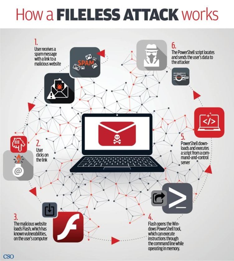 garymetz's tweet image. The fileless attack: Hacking without installing software: lttr.ai/nKnU

#Cybersecurity #Filelessmalware #Cybercrime