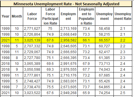 MN Deed Minnesota Unemployment Rate Chart
