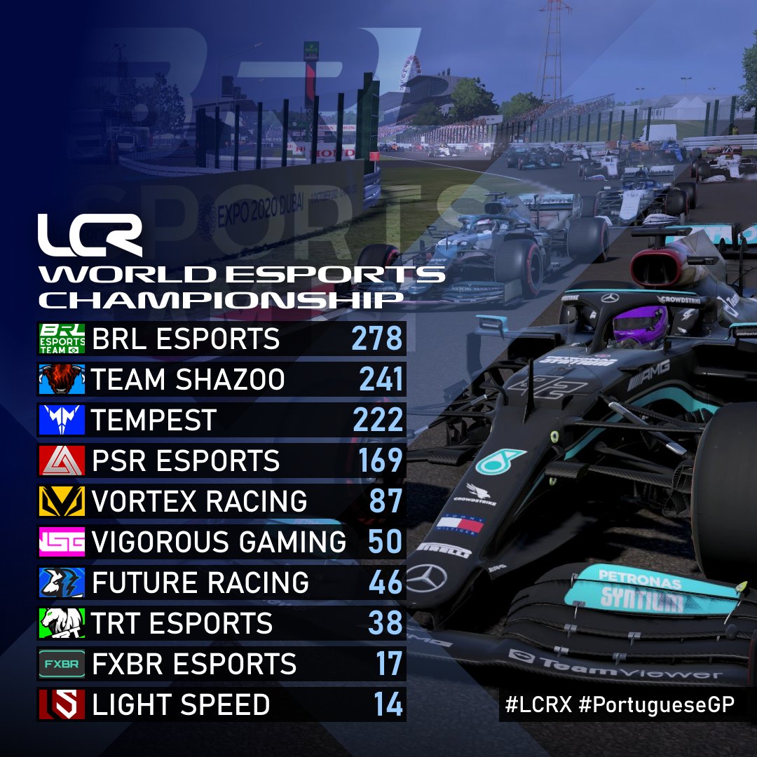LegacyChRacing's tweet photo. FINAL #LCRX World Esports Championship standings following Round 16 🇵🇹

@BRLEsportsTeam are confirmed as our first Esports Champions! 👏

@TeamShazoo just edge out @Tempest_Msport to grab 2nd place 👋

🔜 #LCR11 https://t.co/3Oz3jVPES9