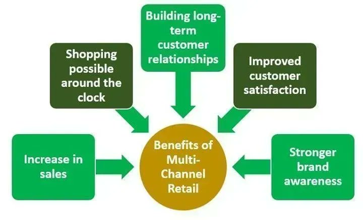 xorlogics's tweet photo. Lesson From Crises: The COVID-19 Pandemic led Companies to adopt a Multi-Channel Business Approach #AMAZON #BECOMMERCE #CUSTOMERSATISFACTION #MARKETPLACE #MARKTPLATZ #MULTICHANNEL #MULTICHANNELRETAIL #OMNICHANNEL #ONLINESHOPPING #RENTAGA #TECHNOLOGY https://t.co/stOHzhaKsl https://t.co/q7oFv3YjOe