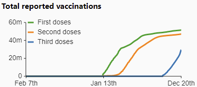 CovidLiveUK's tweet photo. An update has been released:
1. Added third dose numbers to vaccinations figure.
2. Updated Northern Ireland dashboard link.

https://t.co/4Zx0YBR5qS https://t.co/2Xk7cpb9op