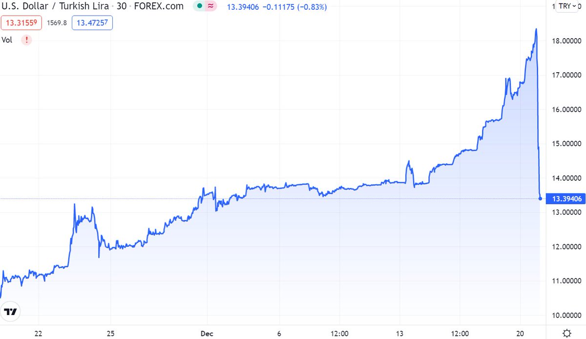 Erdogan anunció que si el plazo fijo pierde contra el dólar el gobierno cubre la diferencia. Bajó 17% el tipo de cambio bloomberg.com/news/articles/…. 

Dura poco si no se arregla lo importante, pero cómo ayudan las señales claras en un mercado cambiario desanclado.