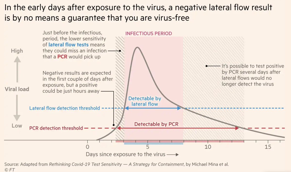 Negative rapid test, then Covid positive?
My friend <a href="/michaelmina_lab/">Michael Mina</a>'s graphic adapted <a href="/FT/">Financial Times</a> by <a href="/jburnmurdoch/">John Burn-Murdoch</a> ft.com/content/cbd0fb…