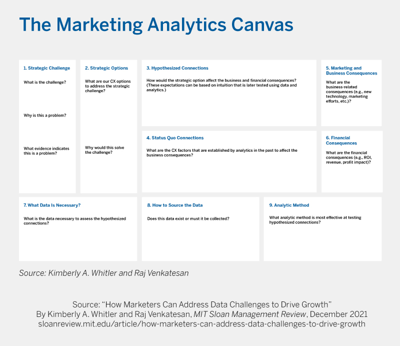 This tool provides marketers with a framework for solving customer experience challenges with data and analytics. Download the canvas worksheet (PDF). Downloadable framework: bit.ly/3rO5GSq