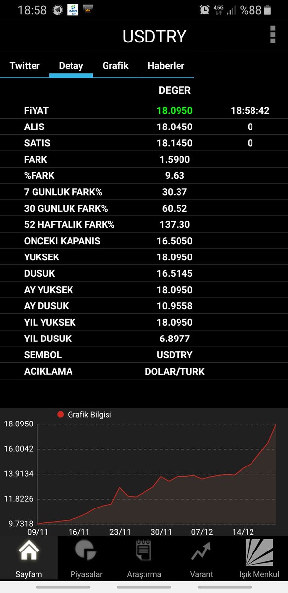 #usdtry tavan #goldgr #GRAMALTIN tavan tebrikler Türkiye ucuyrouz 👏👏👏