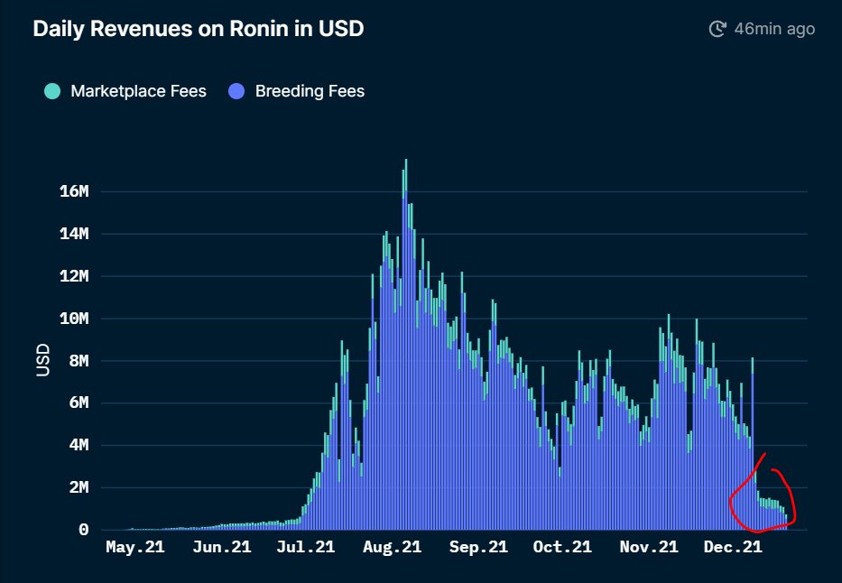 0xSisyphus's tweet photo. axie game economics changes in early december took daily breeding revenues from ~$4mm ($1.5bn annualized) to ~$1mm ($360mm annualized)

medium describing axie change: https://t.co/bEECFeAAYt

chart from nansen: https://t.co/NTkWn4Lr8l https://t.co/kdclFqJ9Uw