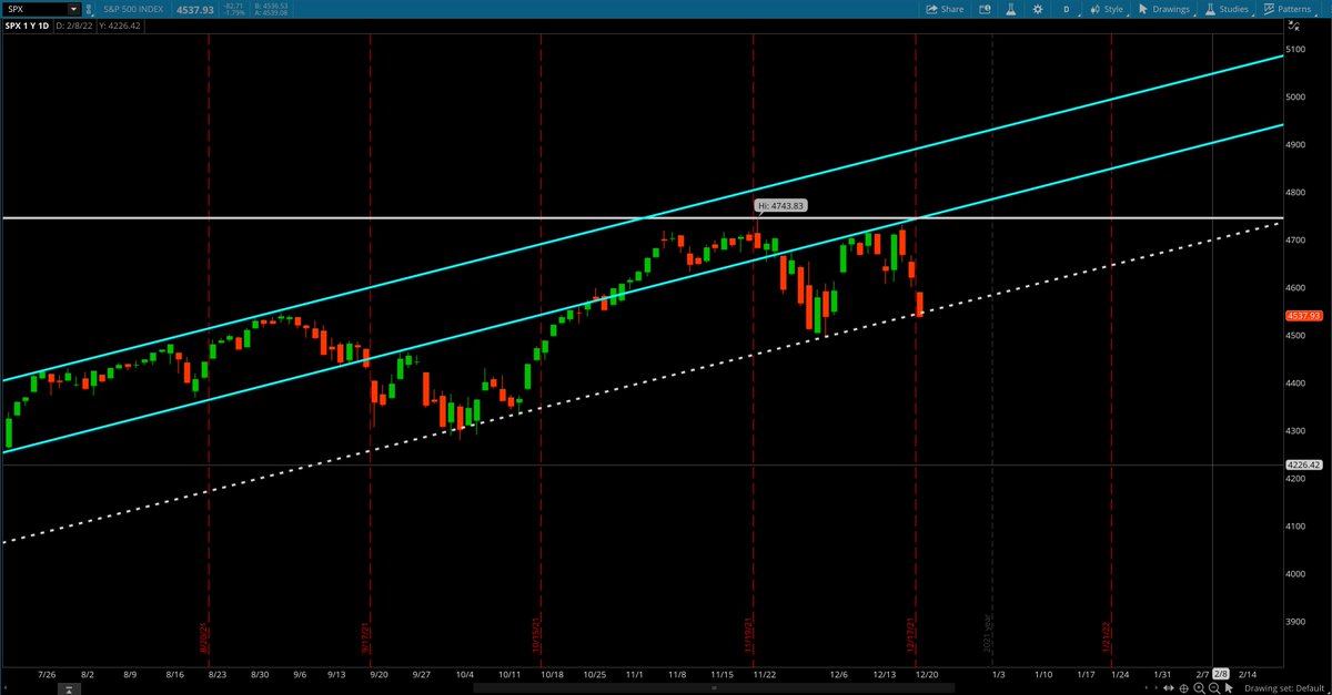 J_Trades1's tweet photo. $SPX needs to hold here or it can drop to 4450, more likely to see a bounce here through the next couple days https://t.co/6aneUx3nLt