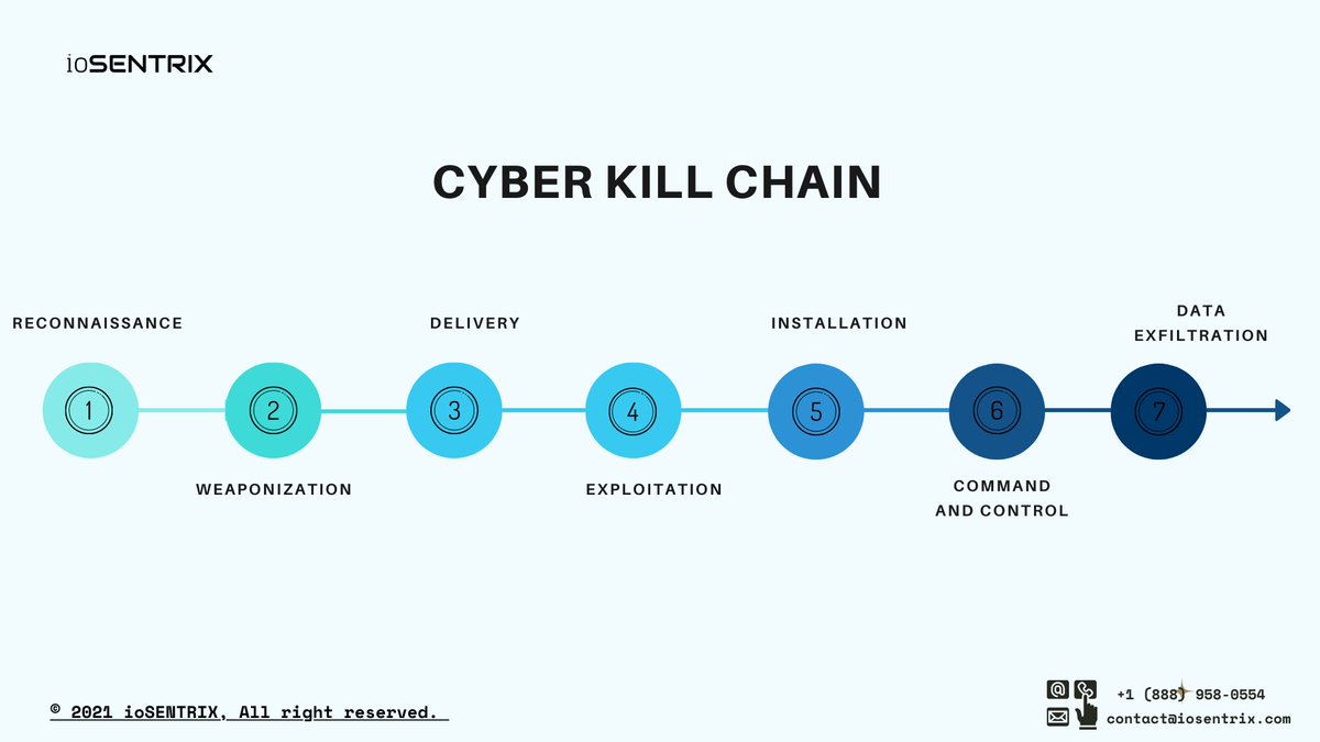 The #cyber kill chain is a series of stages that traces the #cyberattack from information gathering to data exfiltration phase and is often used in the red teaming. If utilized correctly, the same chain can help businesses and #security teams combat #Ransomware, #cyberbreaches.